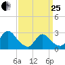 Cramers Boatyard tide chart for Wednesday, March 25, 2026