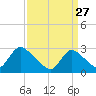 Cramers Boatyard tide chart for Friday, March 27, 2026