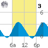 Cramers Boatyard tide chart for Tuesday, March 3, 2026