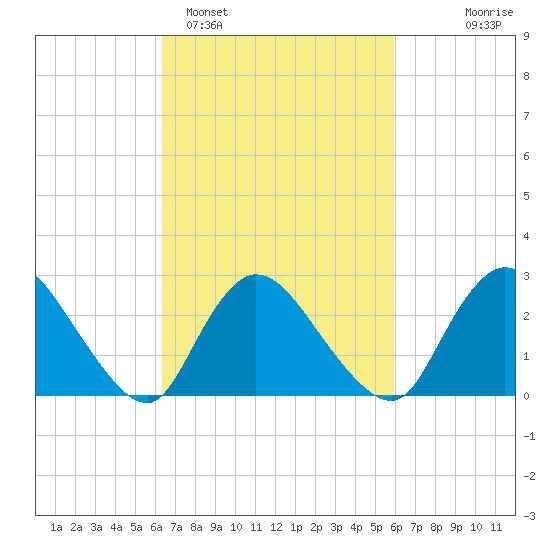 Cramers Boatyard tide chart for Friday, March 6, 2026
