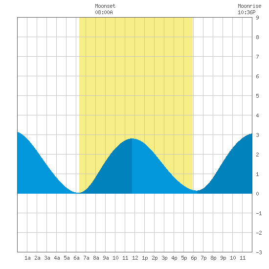 Cramers Boatyard tide chart for Saturday, March 7, 2026