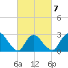 Cramers Boatyard tide chart for Saturday, March 7, 2026