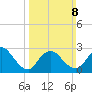Cramers Boatyard tide chart for Sunday, March 8, 2026