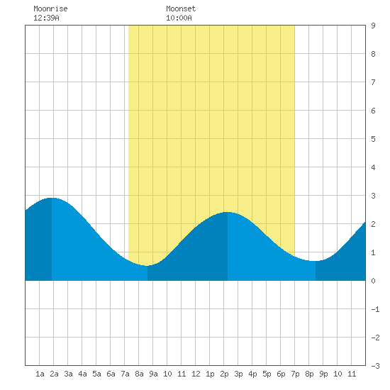 Cramers Boatyard tide chart for Monday, March 9, 2026