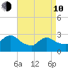 Cramers Boatyard tide chart for Friday, April 10, 2026