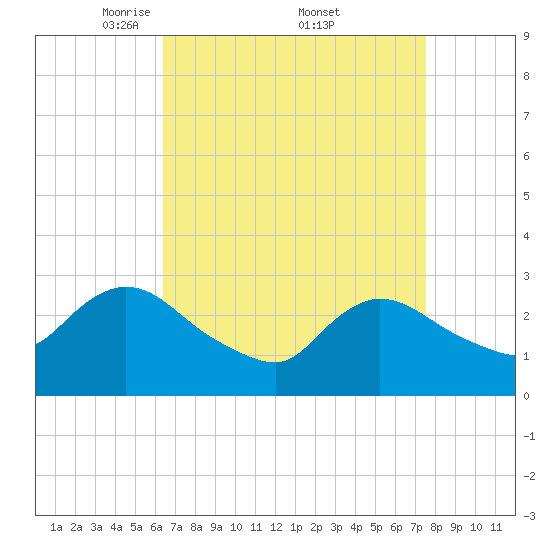 Cramers Boatyard tide chart for Saturday, April 11, 2026
