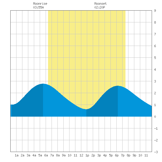 Cramers Boatyard tide chart for Sunday, April 12, 2026
