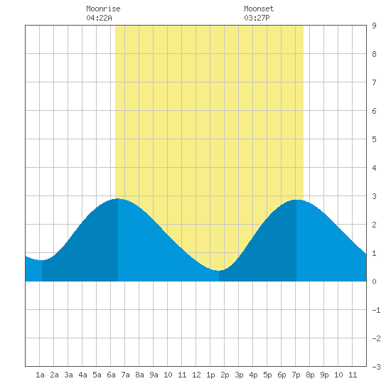Cramers Boatyard tide chart for Monday, April 13, 2026