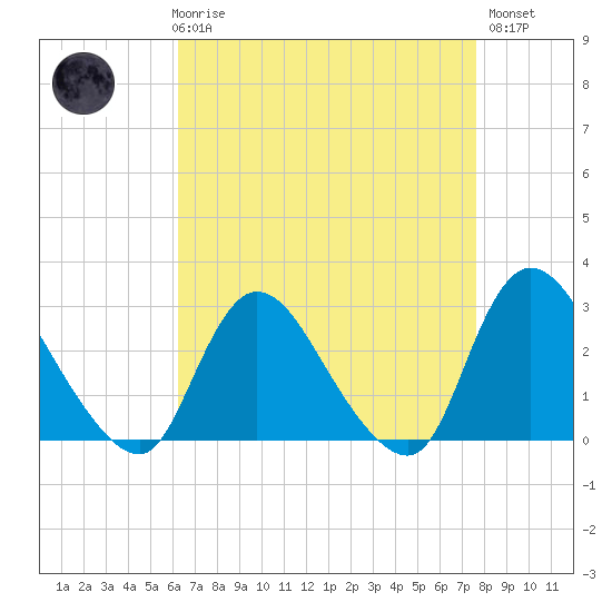 Cramers Boatyard tide chart for Friday, April 17, 2026