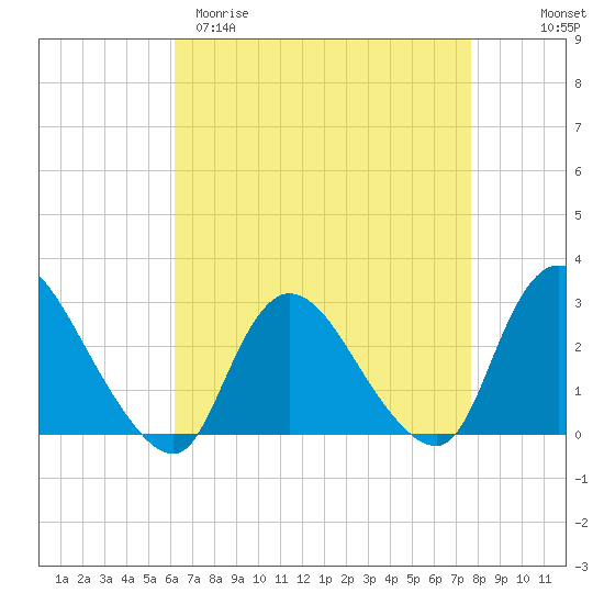 Cramers Boatyard tide chart for Sunday, April 19, 2026