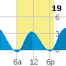 Cramers Boatyard tide chart for Sunday, April 19, 2026