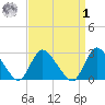 Cramers Boatyard tide chart for Wednesday, April 1, 2026