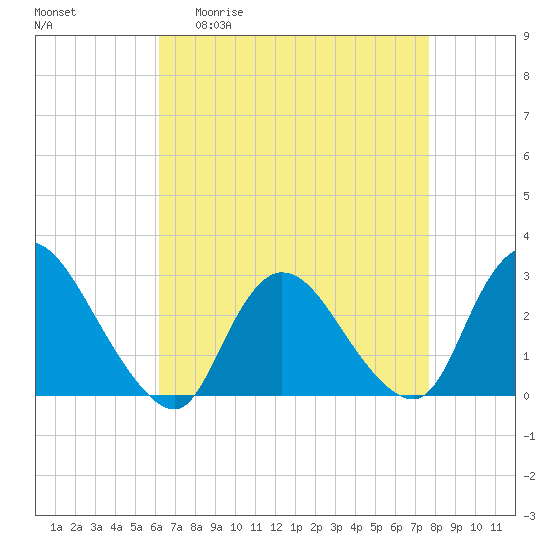Cramers Boatyard tide chart for Monday, April 20, 2026