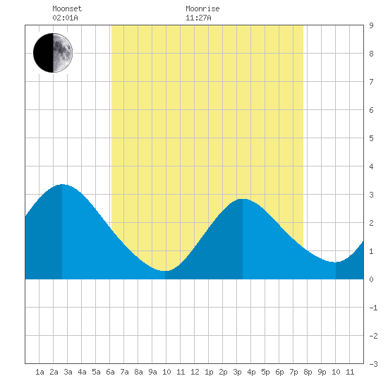 Cramers Boatyard tide chart for Thursday, April 23, 2026