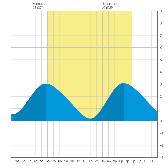 Cramers Boatyard tide chart for Sunday, April 26, 2026