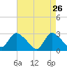 Cramers Boatyard tide chart for Sunday, April 26, 2026