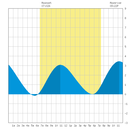 Cramers Boatyard tide chart for Friday, April 3, 2026