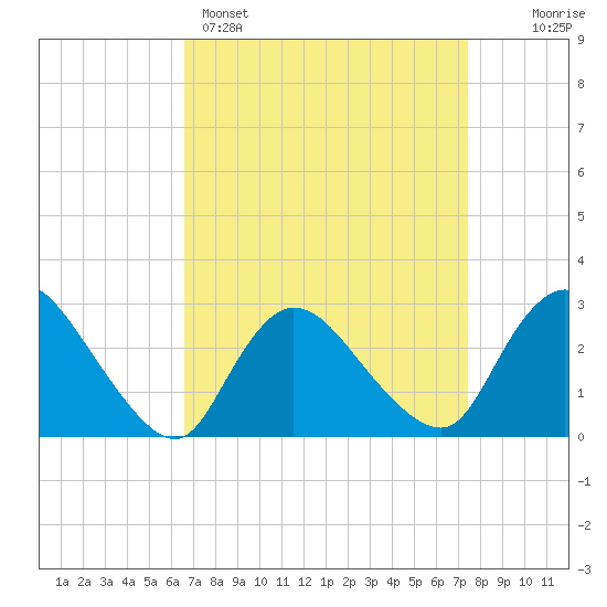 Cramers Boatyard tide chart for Saturday, April 4, 2026