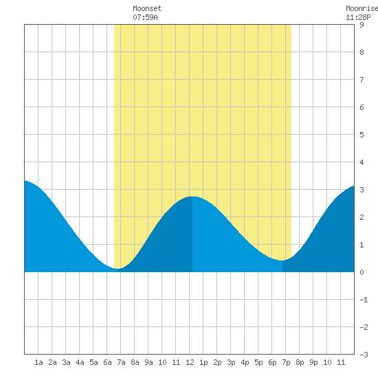 Cramers Boatyard tide chart for Sunday, April 5, 2026