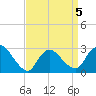 Cramers Boatyard tide chart for Sunday, April 5, 2026