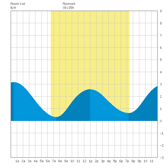 Cramers Boatyard tide chart for Monday, April 6, 2026