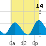 Cramers Boatyard tide chart for Thursday, May 14, 2026