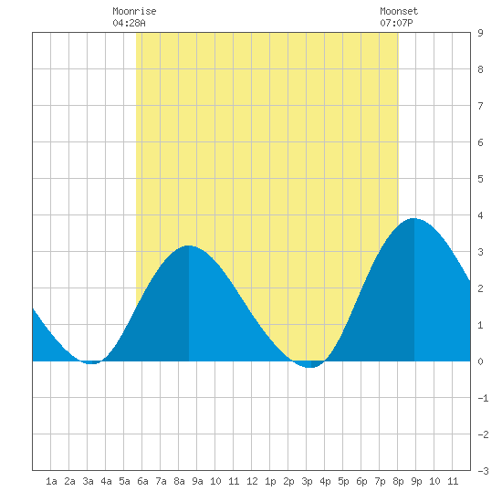 Cramers Boatyard tide chart for Friday, May 15, 2026