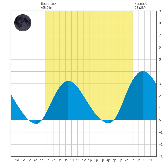 Cramers Boatyard tide chart for Saturday, May 16, 2026