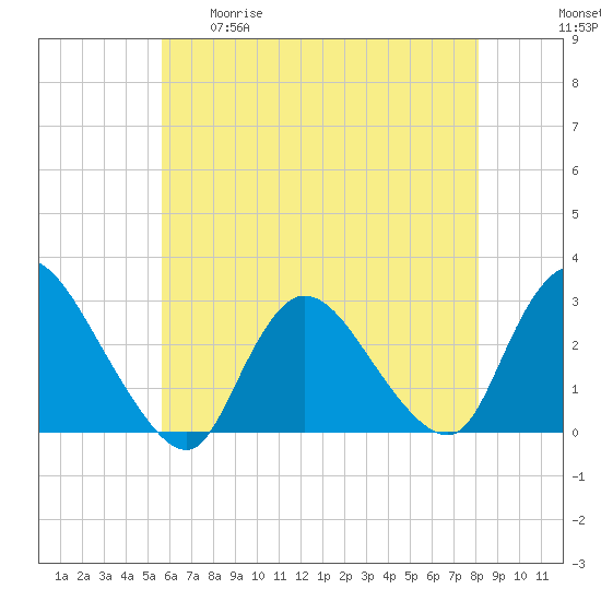 Cramers Boatyard tide chart for Tuesday, May 19, 2026
