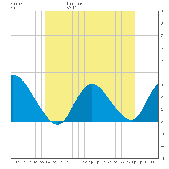 Cramers Boatyard tide chart for Wednesday, May 20, 2026