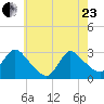 Cramers Boatyard tide chart for Saturday, May 23, 2026