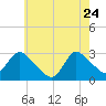 Cramers Boatyard tide chart for Sunday, May 24, 2026