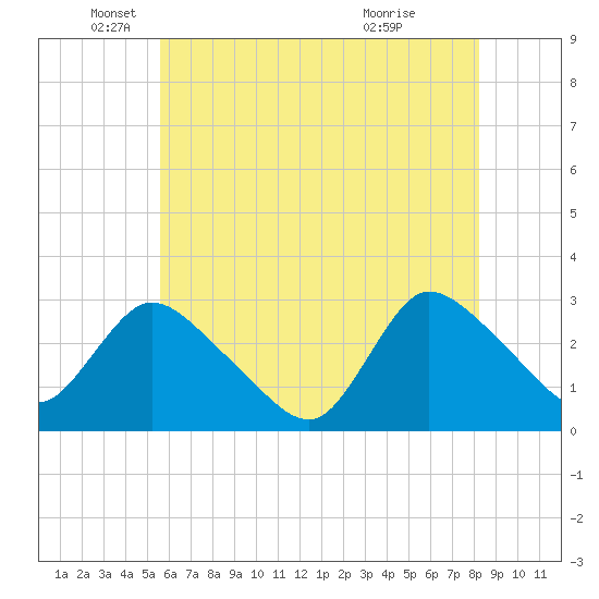 Cramers Boatyard tide chart for Monday, May 25, 2026