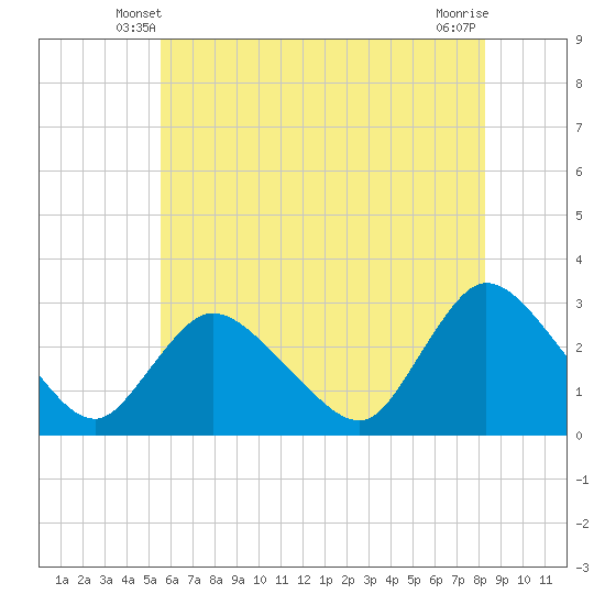 Cramers Boatyard tide chart for Thursday, May 28, 2026
