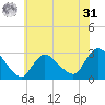 Cramers Boatyard tide chart for Sunday, May 31, 2026