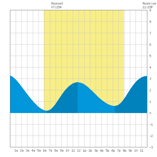 Cramers Boatyard tide chart for Monday, May 4, 2026