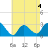 Cramers Boatyard tide chart for Monday, May 4, 2026