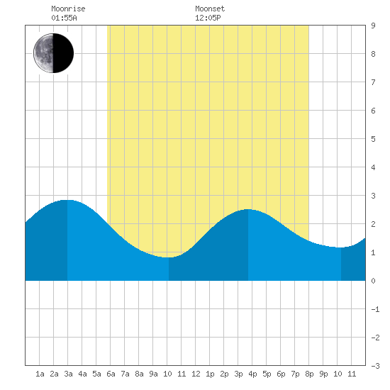 Cramers Boatyard tide chart for Saturday, May 9, 2026