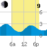 Cramers Boatyard tide chart for Saturday, May 9, 2026