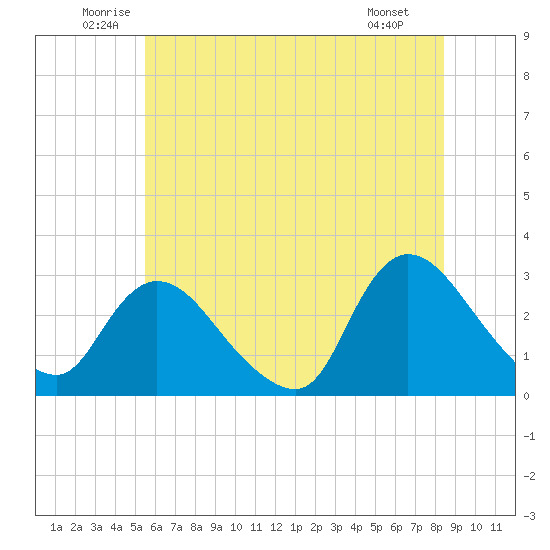 Cramers Boatyard tide chart for Thursday, June 11, 2026