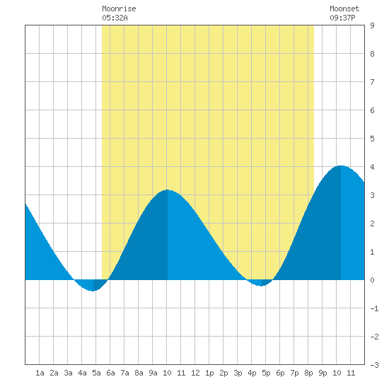 Cramers Boatyard tide chart for Monday, June 15, 2026