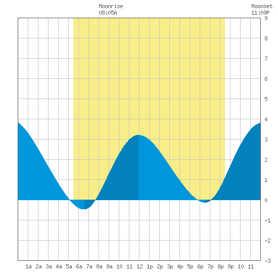 Cramers Boatyard tide chart for Wednesday, June 17, 2026