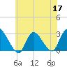 Cramers Boatyard tide chart for Wednesday, June 17, 2026