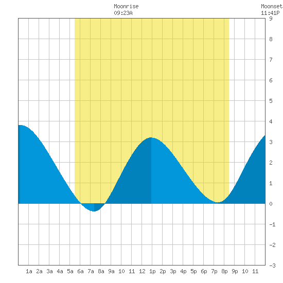 Cramers Boatyard tide chart for Thursday, June 18, 2026