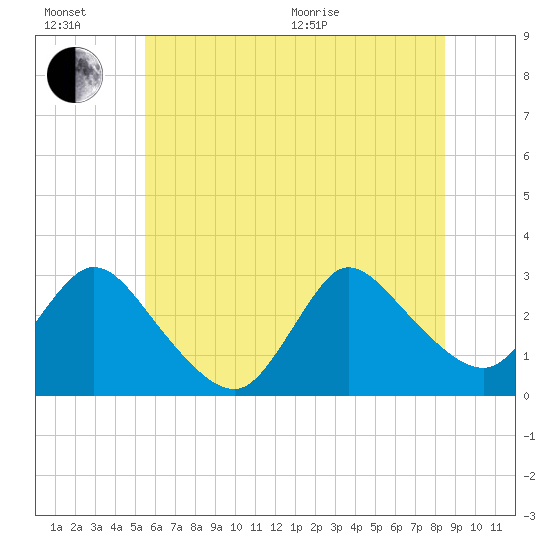Cramers Boatyard tide chart for Sunday, June 21, 2026