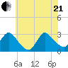 Cramers Boatyard tide chart for Sunday, June 21, 2026