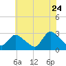 Cramers Boatyard tide chart for Wednesday, June 24, 2026