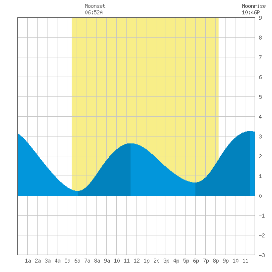 Cramers Boatyard tide chart for Tuesday, June 2, 2026