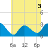 Cramers Boatyard tide chart for Wednesday, June 3, 2026