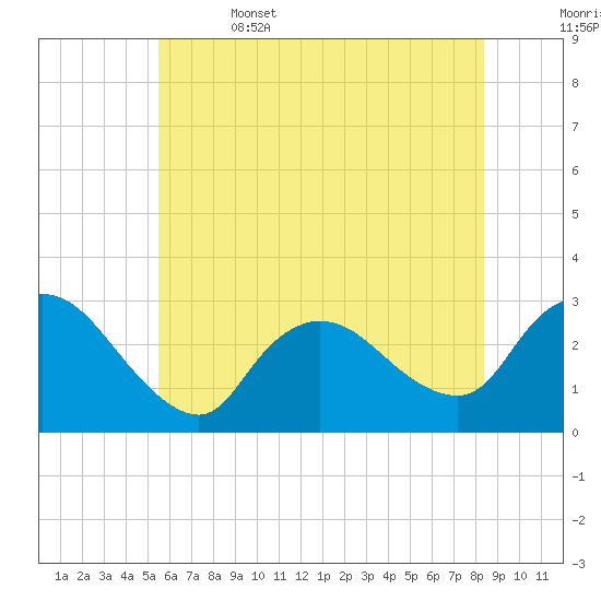 Cramers Boatyard tide chart for Thursday, June 4, 2026